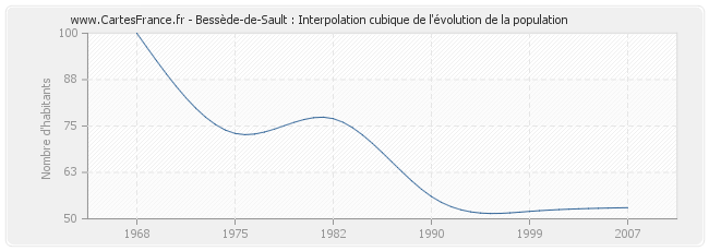 Bessède-de-Sault : Interpolation cubique de l'évolution de la population