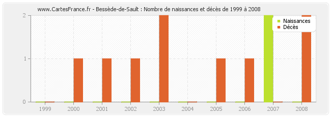 Bessède-de-Sault : Nombre de naissances et décès de 1999 à 2008
