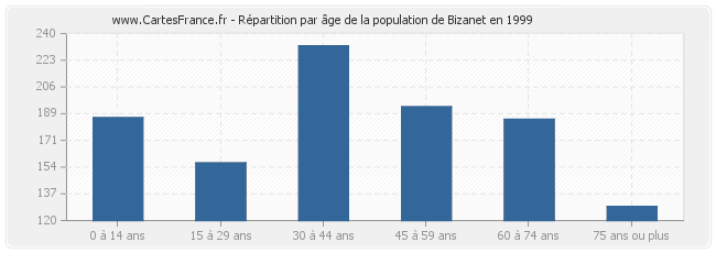 Répartition par âge de la population de Bizanet en 1999