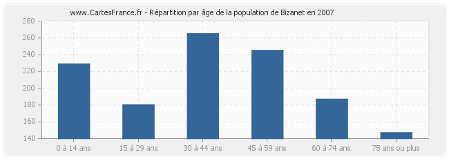 Répartition par âge de la population de Bizanet en 2007