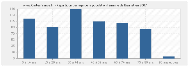 Répartition par âge de la population féminine de Bizanet en 2007