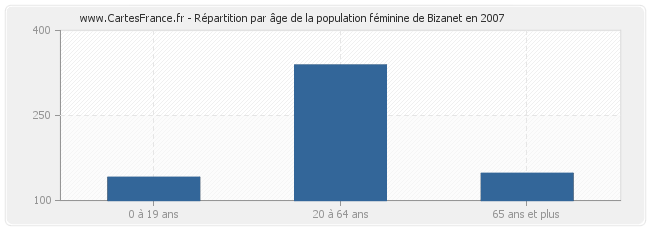 Répartition par âge de la population féminine de Bizanet en 2007