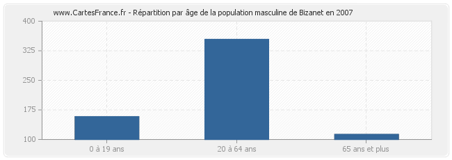Répartition par âge de la population masculine de Bizanet en 2007