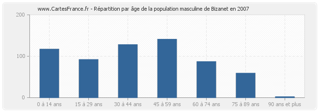 Répartition par âge de la population masculine de Bizanet en 2007