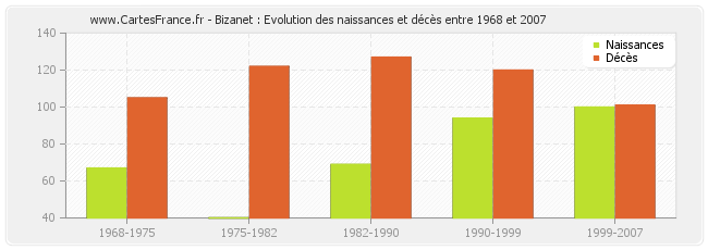 Bizanet : Evolution des naissances et décès entre 1968 et 2007