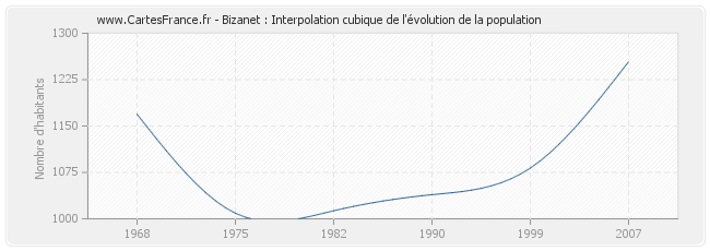 Bizanet : Interpolation cubique de l'évolution de la population