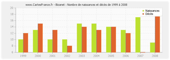 Bizanet : Nombre de naissances et décès de 1999 à 2008