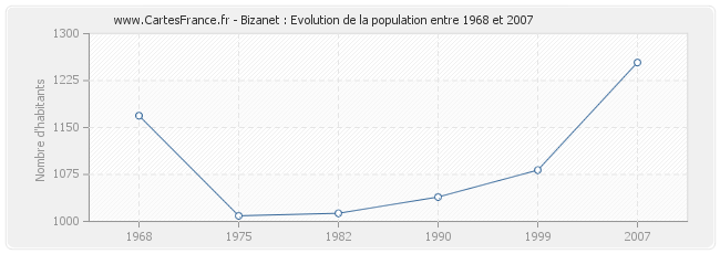 Population Bizanet