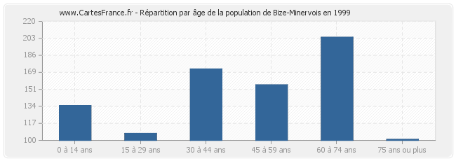 Répartition par âge de la population de Bize-Minervois en 1999