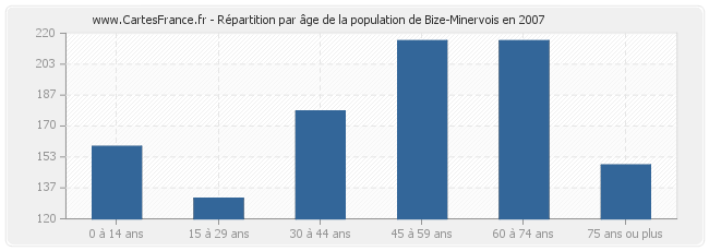 Répartition par âge de la population de Bize-Minervois en 2007
