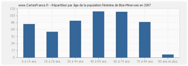 Répartition par âge de la population féminine de Bize-Minervois en 2007