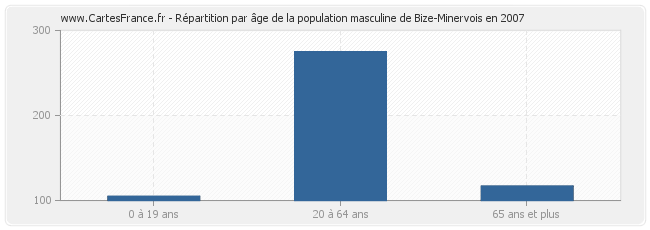 Répartition par âge de la population masculine de Bize-Minervois en 2007