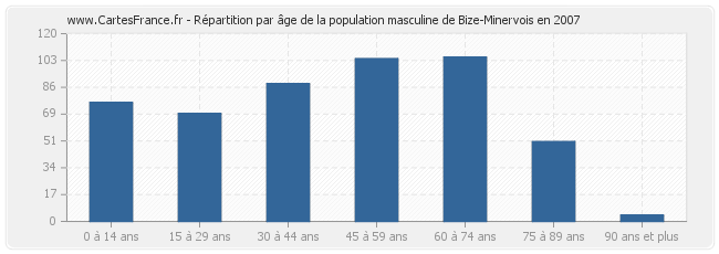 Répartition par âge de la population masculine de Bize-Minervois en 2007