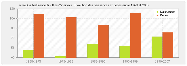 Bize-Minervois : Evolution des naissances et décès entre 1968 et 2007