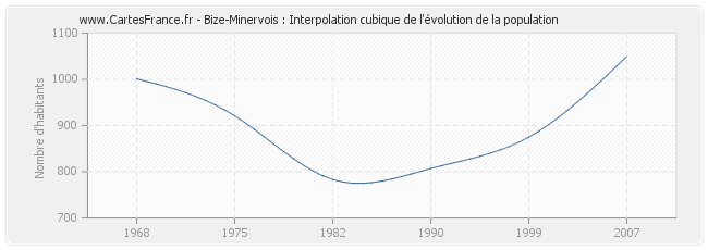 Bize-Minervois : Interpolation cubique de l'évolution de la population