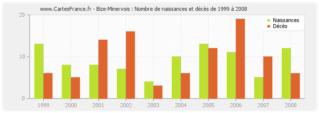 Bize-Minervois : Nombre de naissances et décès de 1999 à 2008