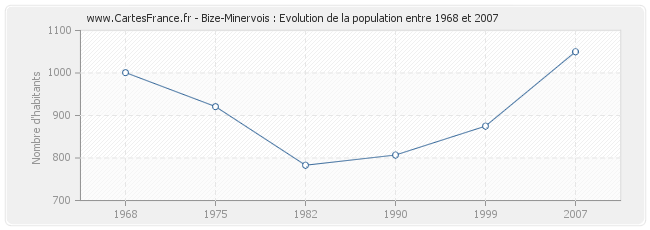 Population Bize-Minervois