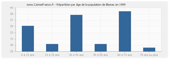 Répartition par âge de la population de Blomac en 1999