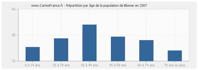 Répartition par âge de la population de Blomac en 2007