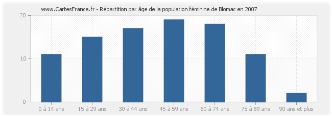 Répartition par âge de la population féminine de Blomac en 2007