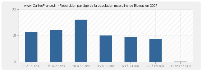 Répartition par âge de la population masculine de Blomac en 2007