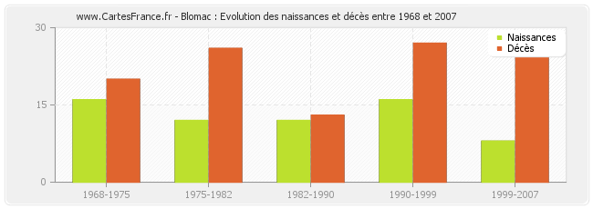 Blomac : Evolution des naissances et décès entre 1968 et 2007