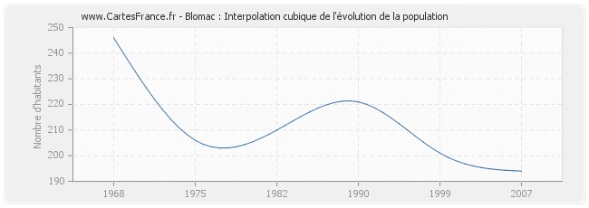 Blomac : Interpolation cubique de l'évolution de la population