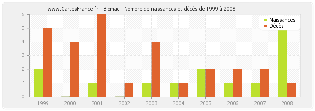 Blomac : Nombre de naissances et décès de 1999 à 2008