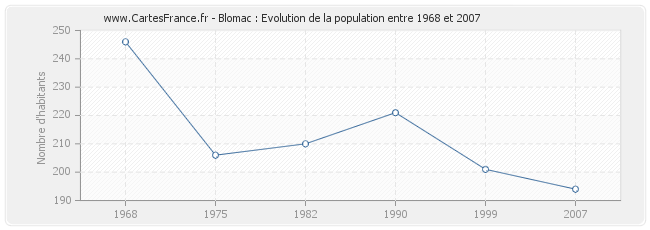 Population Blomac