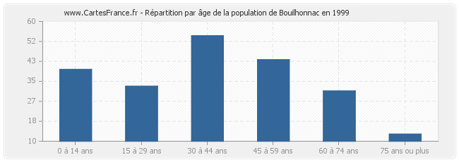 Répartition par âge de la population de Bouilhonnac en 1999