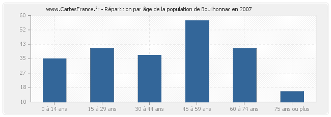 Répartition par âge de la population de Bouilhonnac en 2007