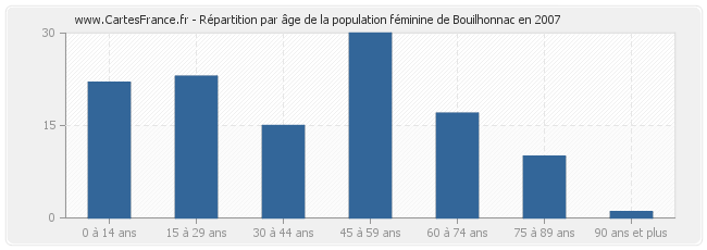 Répartition par âge de la population féminine de Bouilhonnac en 2007