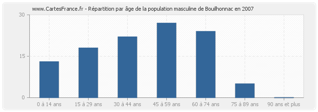 Répartition par âge de la population masculine de Bouilhonnac en 2007
