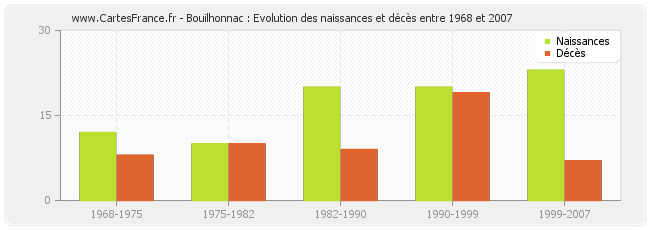Bouilhonnac : Evolution des naissances et décès entre 1968 et 2007
