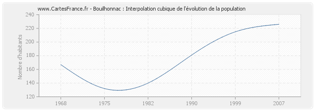 Bouilhonnac : Interpolation cubique de l'évolution de la population