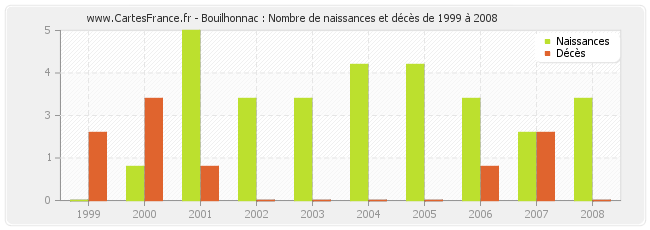Bouilhonnac : Nombre de naissances et décès de 1999 à 2008
