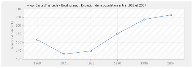 Population Bouilhonnac