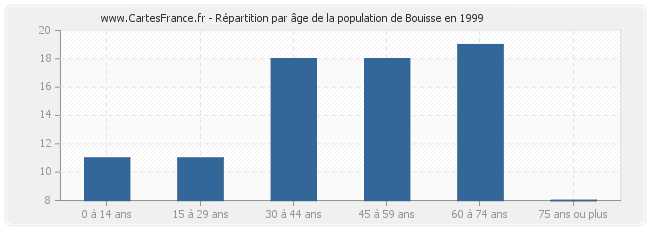 Répartition par âge de la population de Bouisse en 1999