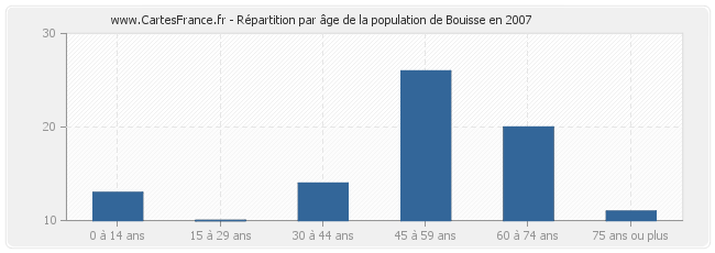 Répartition par âge de la population de Bouisse en 2007