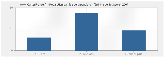 Répartition par âge de la population féminine de Bouisse en 2007