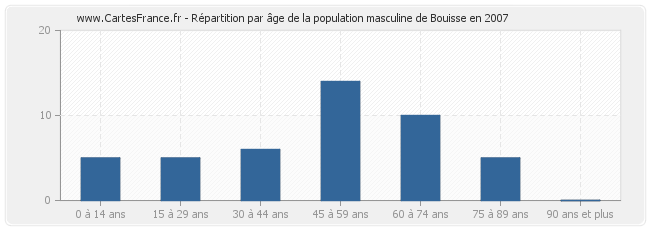 Répartition par âge de la population masculine de Bouisse en 2007