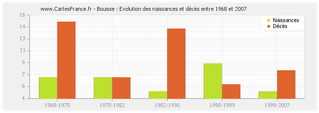 Bouisse : Evolution des naissances et décès entre 1968 et 2007