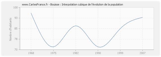 Bouisse : Interpolation cubique de l'évolution de la population