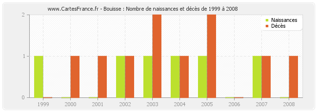 Bouisse : Nombre de naissances et décès de 1999 à 2008