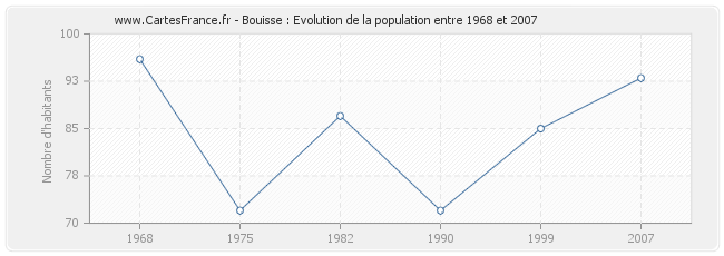 Population Bouisse