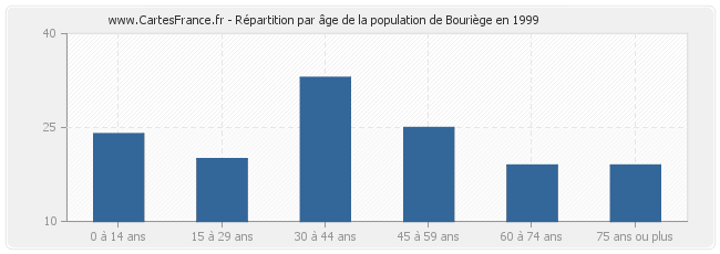 Répartition par âge de la population de Bouriège en 1999