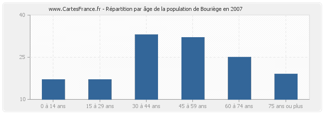 Répartition par âge de la population de Bouriège en 2007