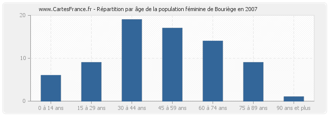 Répartition par âge de la population féminine de Bouriège en 2007