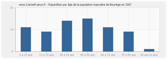 Répartition par âge de la population masculine de Bouriège en 2007