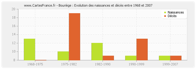 Bouriège : Evolution des naissances et décès entre 1968 et 2007